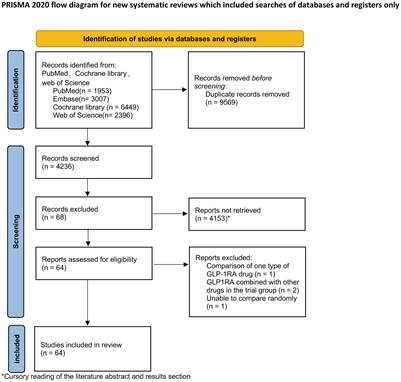 GLP-1RAs caused gastrointestinal adverse reactions of drug withdrawal: a system review and network meta-analysis